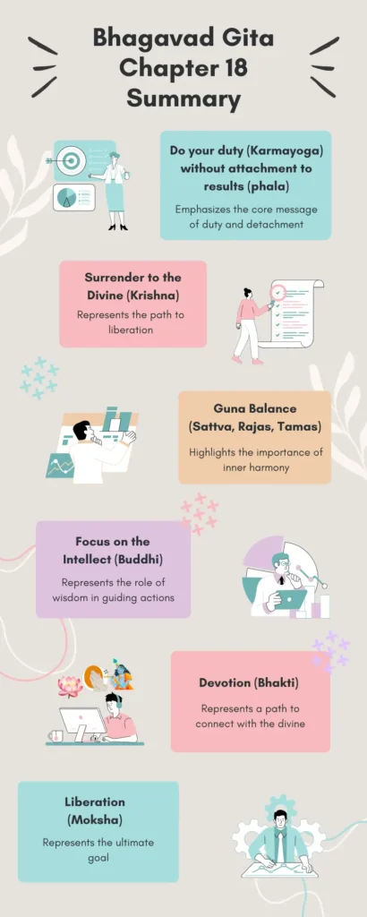 The Bhagavad Gita Chapter 18 Summary infographic